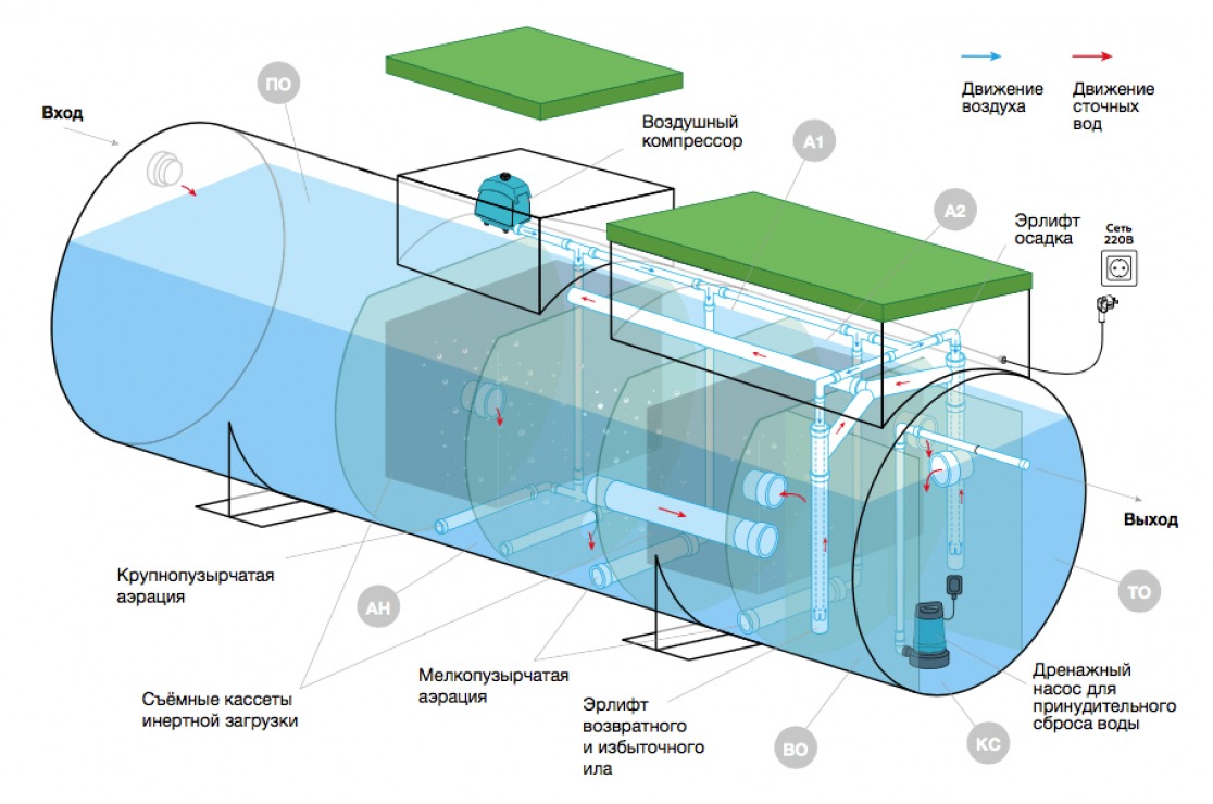 Септик Евролос ГРУНТ 6