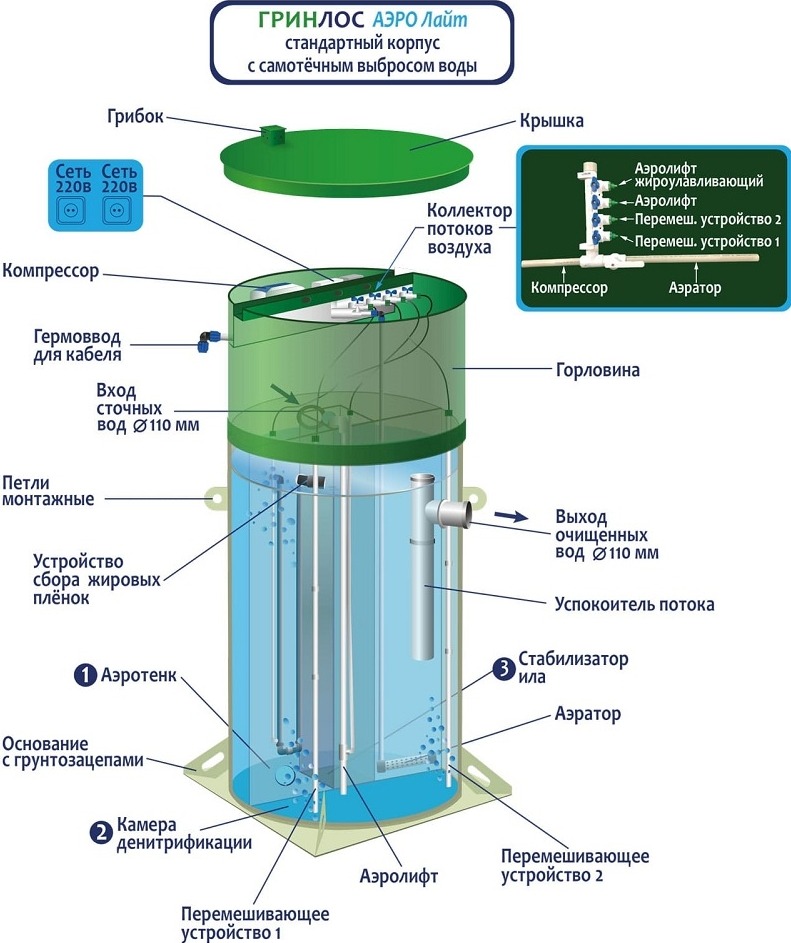 Септик Гринлос Аэро Лайт 3