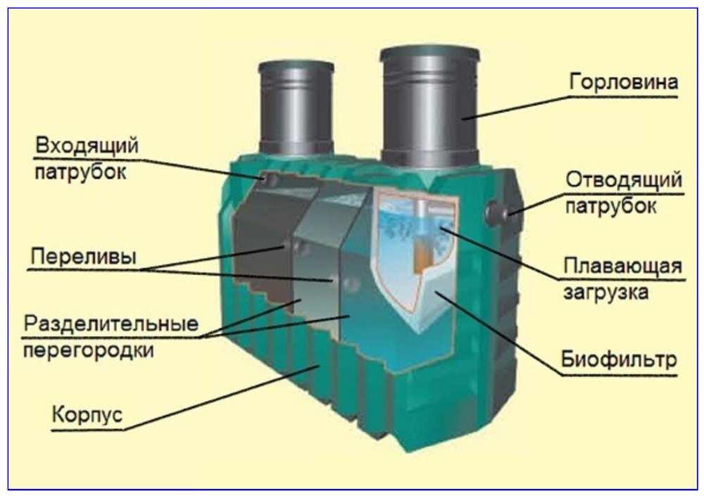 Септик Танк Универсал 1